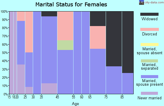 Severy marital status for females