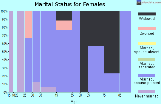 Sharon marital status for females