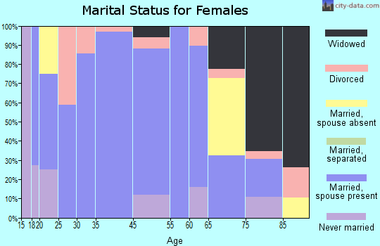 Sharon Springs marital status for females