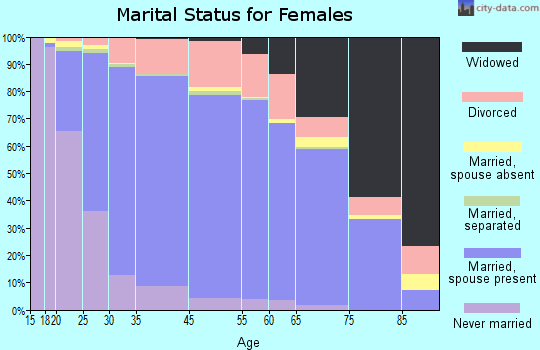 Shawnee marital status for females