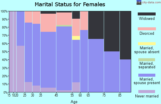 Silver Lake marital status for females