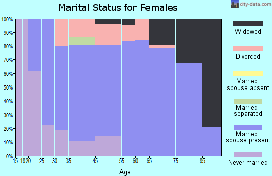 Arizona City marital status for females