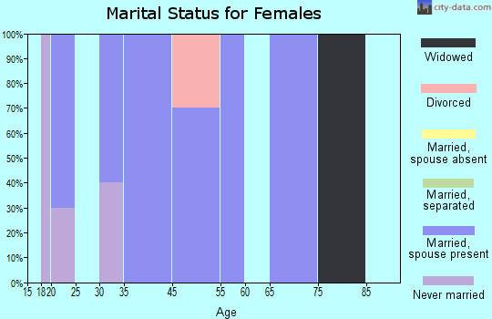 Simpson marital status for females
