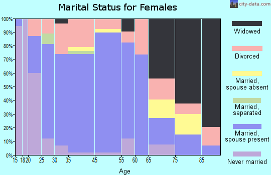 Spring Hill marital status for females