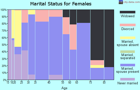 Sterling marital status for females