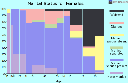 Stockton marital status for females