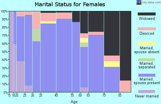 Sublette marital status for females