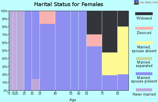 Summerfield marital status for females