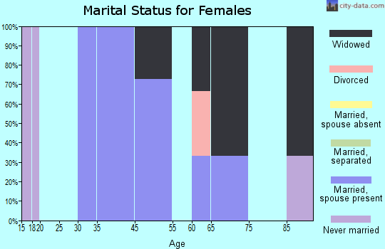 Sun City marital status for females