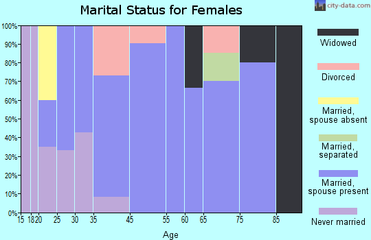 Ash Fork marital status for females