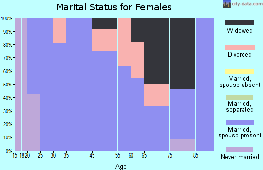Sylvan Grove marital status for females