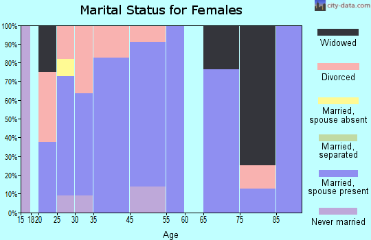 Tescott marital status for females