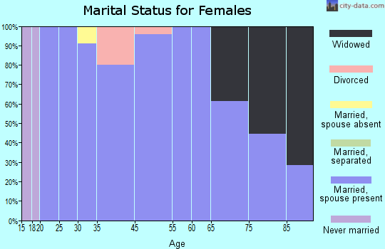 Tipton marital status for females