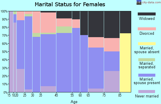 Tonganoxie marital status for females