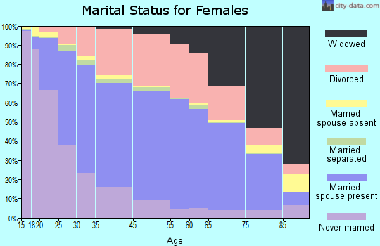 Topeka marital status for females