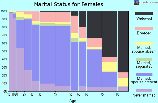 Avondale marital status for females
