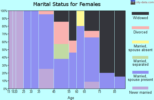 Toronto marital status for females