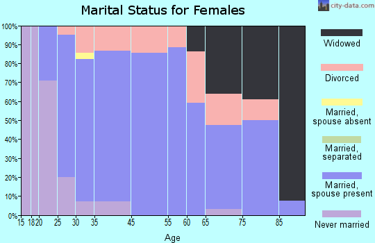 Troy marital status for females
