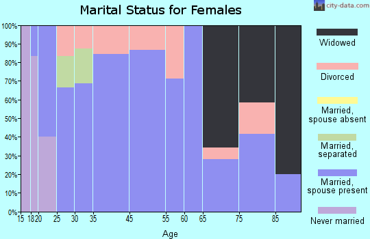 Turon marital status for females