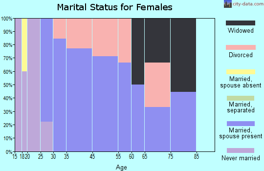 Tyro marital status for females