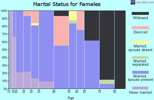 Udall marital status for females