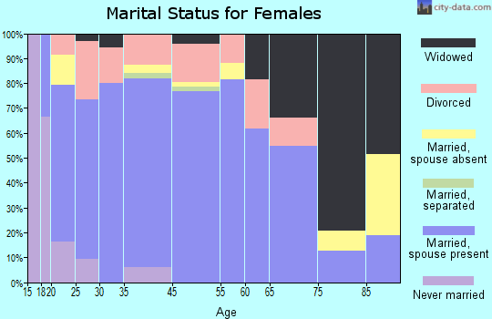 Ulysses marital status for females