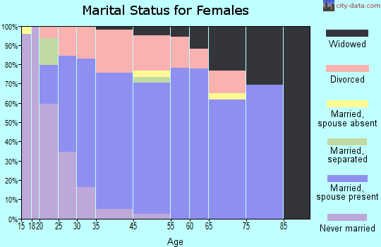 Avra Valley marital status for females