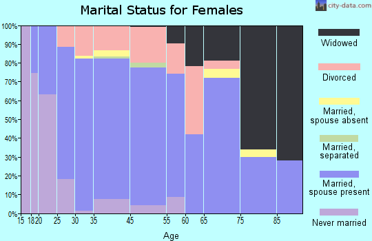 Valley Center marital status for females