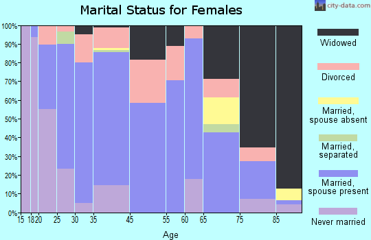 Valley Falls marital status for females