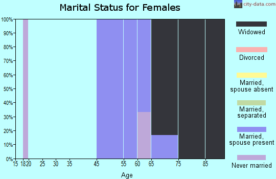 Vermillion marital status for females