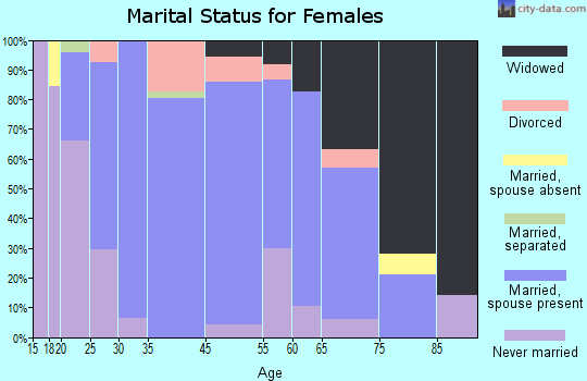 Victoria marital status for females