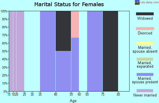 Vining marital status for females
