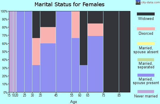 Viola marital status for females