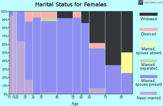 Wakefield marital status for females