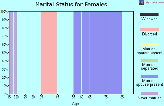 Waldo marital status for females
