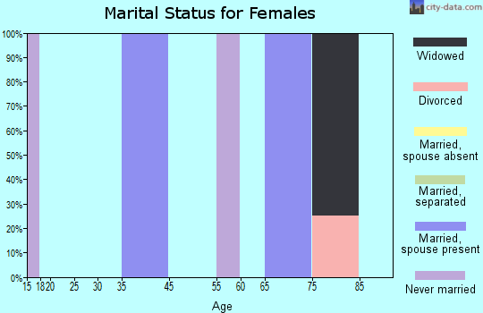 Wallace marital status for females