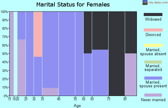 Walnut marital status for females