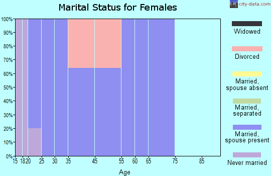 Walton marital status for females