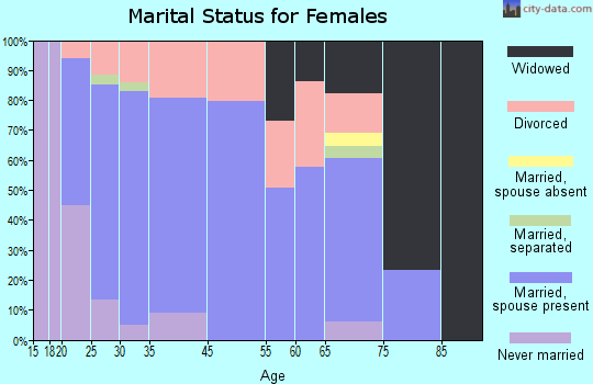 Wamego marital status for females