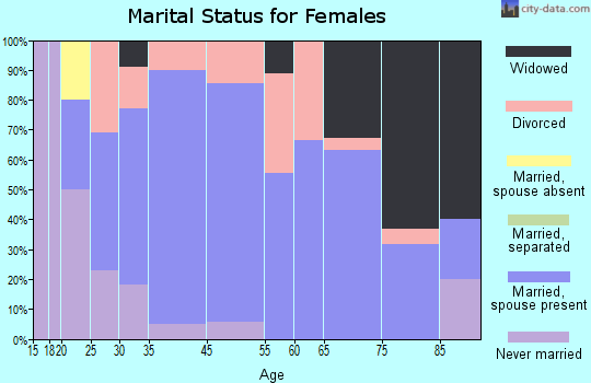 Waterville marital status for females
