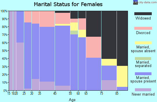 Wathena marital status for females