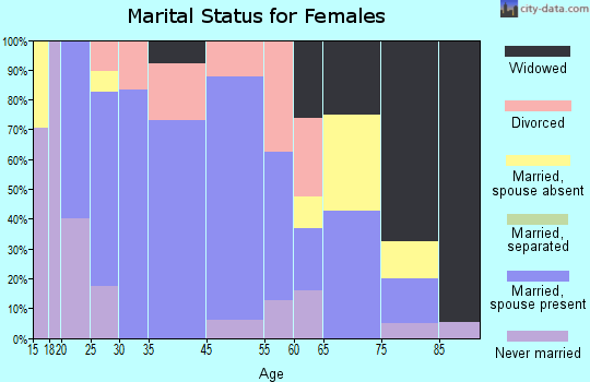 Waverly marital status for females
