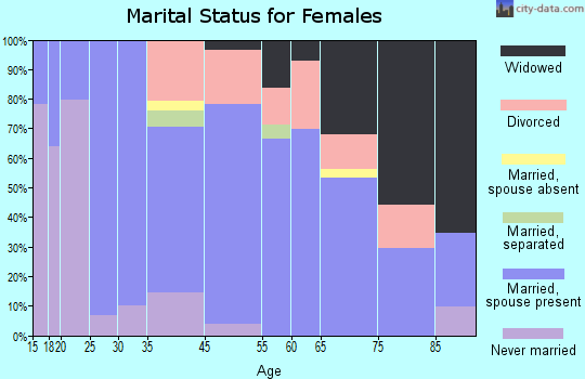 Benson marital status for females