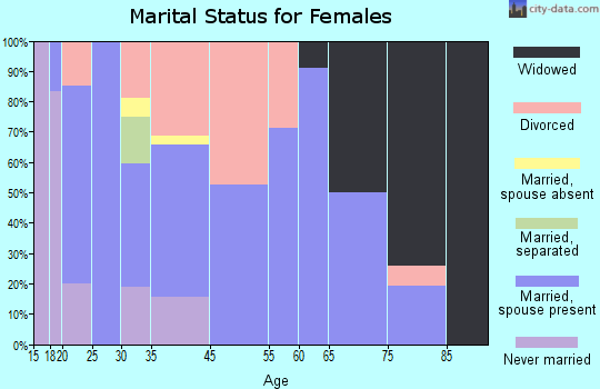 Weir marital status for females