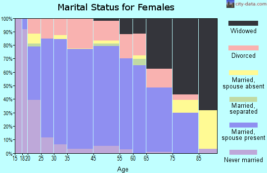 Wellington marital status for females