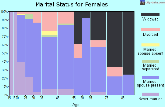 Wellsville marital status for females