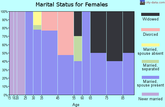 West Mineral marital status for females
