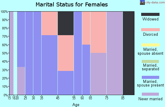 Westphalia marital status for females