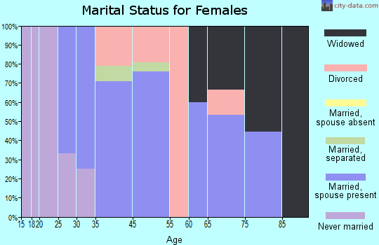 Westwood Hills marital status for females