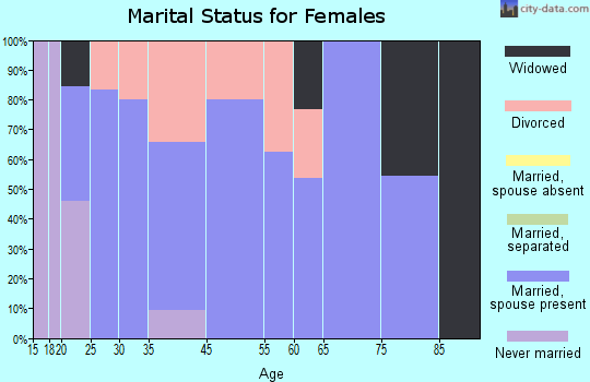 Wetmore marital status for females
